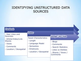 Facebook
- User Likes and
Favorites
- Article/Video/Link
Shares
- Views
- Comments
- Location / Geospatial
Twitter
Tweet Characteristics
- Length
- Language Model
- Semantics
- Emoticons
- Location / Geospatial
Google / You Tube
- Blogs
- Comments
- Search Statistics
- Likes vs Dislikes
- Shares / Views /
Comments
IDENTIFYING UNSTRUCTURED DATA
SOURCES
 