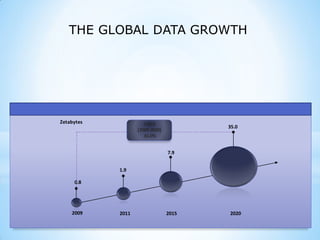 Implication for an organization
2009 2011 2015 2020
0.8
1.9
7.9
35.0
CAGR
(2009-2020)
41.0%
Zetabytes
THE GLOBAL DATA GROWTH
 