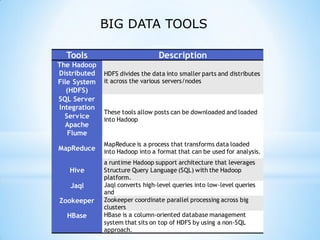 Tools Description
The Hadoop
Distributed
File System
(HDFS)
HDFS divides the data into smaller parts and distributes
it across the various servers/nodes
SQL Server
Integration
Service
These tools allow posts can be downloaded and loaded
into Hadoop
Apache
Flume
MapReduce
MapReduce is a process that transforms data loaded
into Hadoop into a format that can be used for analysis.
Hive
a runtime Hadoop support architecture that leverages
Structure Query Language (SQL) with the Hadoop
platform.
Jaql Jaql converts high-level queries into low-level queries
and
Zookeeper Zookeeper coordinate parallel processing across big
clusters
HBase HBase is a column-oriented database management
system that sits on top of HDFS by using a non-SQL
approach.
BIG DATA TOOLS
 