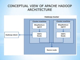 CONCEPTUAL VIEW OF APACHE HADOOP
ARCHITECTURE
 