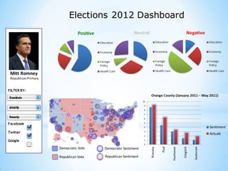 Elections 2012 Dashboard
FILTER BY:
Facebook
Twitter
Google
Mitt Romney
RepublicanPrimary
Democratic Vote
Republican Vote
Democratic Sentiment
Republican Sentiment
 