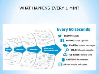 WHAT HAPPENS EVERY 1 MIN?
 