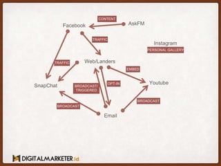 Facebook AskFM
Web/Landers
Email
SnapChat
Instagram
Youtube
TRAFFIC
OPT-IN
BROADCAST
BROADCAST
BROADCAST/
TRIGGERED
TRAFFIC
CONTENT
EMBED
PERSONAL GALLERY
 