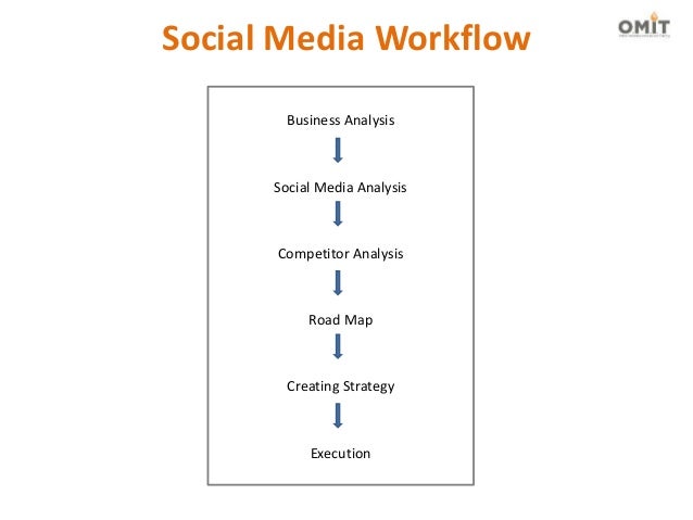social media workflow how to work in social media social media workflow how to work in social media