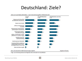 Deutschland: Ziele?




Workshop Social Media                         www.evelyn-deckert.de
 
