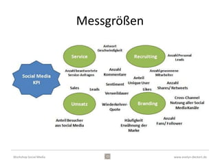 RKW Fachkräfte Blog




Workshop Social Media                         www.evelyn-deckert.de
 