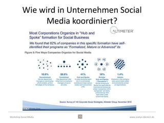 Webseite mit Blog Pro & Contra
              Pro                        Contra
•    Ausgereifte Technologie   • Integrationsaufwand
•    Gestaltungsfreiheit       • Pflegeaufwand
•    Leicht bedienbar
•    Erweiterbarkeit




Workshop Social Media                         www.evelyn-deckert.de
 