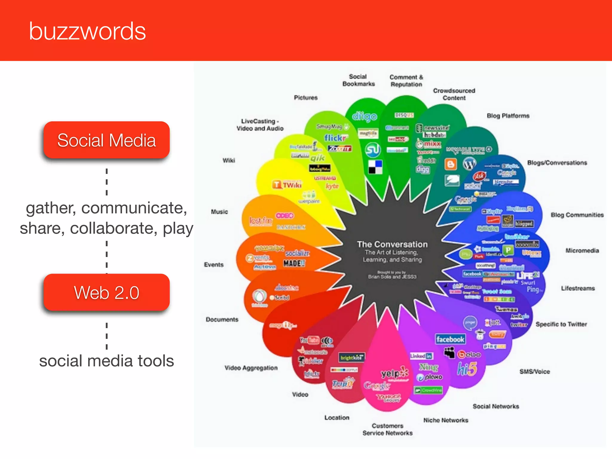buzzwords



     Social Media


 gather, communicate,
share, collaborate, play


       Web 2.0


  social media tools
 