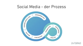 Social Media - der Prozess
 