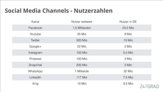 Social Media Channels - Nutzerzahlen
Kanal Nutzer weltweit Nutzer in DE
Facebook 1,5 Milliarden 23,5 Mio
Youtube 35 Mio 8 Mio
Twitter 320 Mio 10 Mio
Google+ 22 Mio 2 Mio
Instagram 100 Mio 5,5 Mio
Pinterest 100 Mio 2 Mio
Snapchat 200 Mio 3 Mio
WhatsApp 1 Milliarde 32 Mio
LinkedIn 117 Mio 7,5 Mio
Xing 10 Mio 9,5 Mio
 