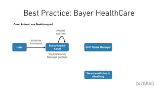 Best Practice: Bayer HealthCare
User
Social-Media-
Kanal
kritischer 
Kommentar
Antwort 
aus Pool
BHC SoMe Manager
Verantwortlicher in
Abteilung
Von Community
Manager gepﬂegt
Case: Antwort aus Reaktionspool
 