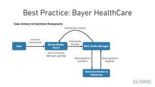 Best Practice: Bayer HealthCare
User
Social-Media-
Kanal
kritischer 
Kommentar
BHC SoMe Manager
Individuelle
Anfrage
Verantwortlicher in
Abteilung
Stellungnahme
anfordern
Stellungnahme
abgeben
Von Community
Manager gepﬂegt
Case: Antwort mit fachlicher Rücksprache
Individuelle Antwort
 