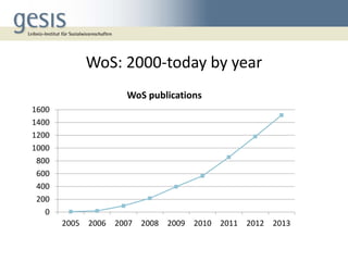 WoS: 2000-today by year
WoS publications
1600
1400
1200
1000
800
600
400
200
0
2005

2006

2007

2008

2009

2010

2011

2...