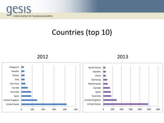 Countries (top 10)
2012

2013

Singapore

South Korea

Sweden

Sweden

Taiwan

China

Italy

Germany

Germany

Netherlands...