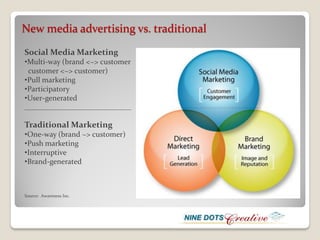New media advertising vs. traditional
Social Media Marketing
•Multi-way (brand <~> customer
 customer <~> customer)
•Pull marketing
•Participatory
•User-generated
______________________________

Traditional Marketing
•One-way (brand ~> customer)
•Push marketing
•Interruptive
•Brand-generated



Source: Awareness Inc.
 