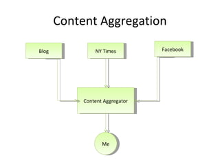Content Syndication Me Facebook Twitter Other Users 