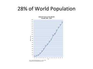28% of World Population 