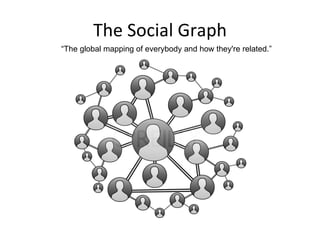 The Social Graph “ The global mapping of everybody and how they're related.” 