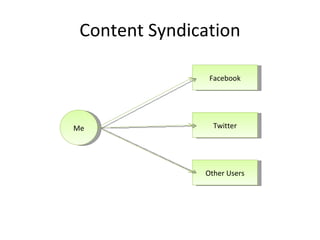 Content Syndication Me Facebook Twitter Other Users 