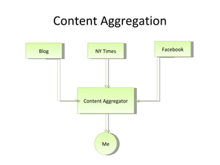 Content Aggregation Content Aggregator Blog NY Times Facebook Me 