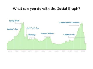 What can you do with the Social Graph? 