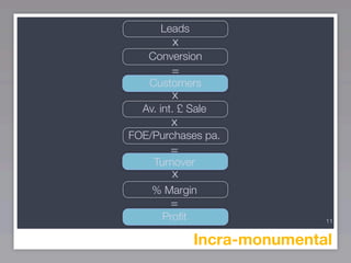 Leads
         x
   Conversion
        =
   Customers
        x
  Av. int. £ Sale
        x
FOE/Purchases pa.
        =
    Turnover
        x
    % Margin
        =
      Proﬁt                  11


              Incra-monumental
 
