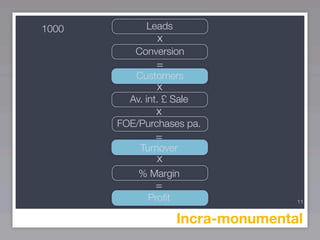 1000         Leads
                x
          Conversion
               =
          Customers
               x
         Av. int. £ Sale
               x
       FOE/Purchases pa.
               =
           Turnover
               x
           % Margin
               =
             Proﬁt                  11


                     Incra-monumental
 
