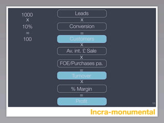 1000         Leads
 x              x
10%       Conversion
 =             =
100       Customers
               x
         Av. int. £ Sale
               x
       FOE/Purchases pa.
               =
           Turnover
               x
           % Margin
               =
             Proﬁt                  11


                     Incra-monumental
 