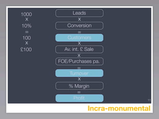 1000         Leads
 x              x
10%       Conversion
 =             =
100       Customers
 x             x
£100     Av. int. £ Sale
               x
       FOE/Purchases pa.
               =
           Turnover
               x
           % Margin
               =
             Proﬁt                  11


                     Incra-monumental
 