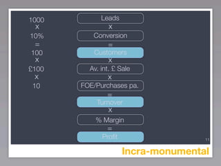 1000         Leads
 x              x
10%       Conversion
 =             =
100       Customers
 x             x
£100     Av. int. £ Sale
 x             x
 10    FOE/Purchases pa.
               =
           Turnover
               x
           % Margin
               =
             Proﬁt                  11


                     Incra-monumental
 
