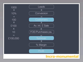 1000            Leads
   x                x
  10%         Conversion
   =               =
  100         Customers
   x               x
 £100        Av. int. £ Sale
   x               x
  10       FOE/Purchases pa.
   =               =
£100,000       Turnover
                   x
               % Margin
                   =
                 Proﬁt                  11


                         Incra-monumental
 