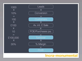 1000            Leads
   x                x
  10%         Conversion
   =               =
  100         Customers
   x               x
 £100        Av. int. £ Sale
   x               x
  10       FOE/Purchases pa.
   =               =
£100,000       Turnover
   x               x
  30%          % Margin
                   =
                 Proﬁt                  11


                         Incra-monumental
 
