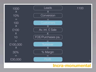 1000            Leads             1100
   x                x
  10%         Conversion
   =               =
  100         Customers
   x               x
 £100        Av. int. £ Sale
   x               x
  10       FOE/Purchases pa.
   =               =
£100,000       Turnover
   x               x
  30%          % Margin
   =               =
£30,000          Proﬁt                    11


                         Incra-monumental
 