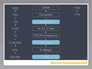 1000            Leads             1100
   x                x               x
  10%         Conversion           11%
   =               =
  100         Customers
   x               x
 £100        Av. int. £ Sale
   x               x
  10       FOE/Purchases pa.
   =               =
£100,000       Turnover
   x               x
  30%          % Margin
   =               =
£30,000          Proﬁt                    11


                         Incra-monumental
 