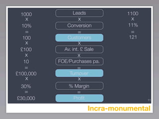 1000            Leads             1100
   x                x               x
  10%         Conversion           11%
   =               =                =
  100         Customers            121
   x               x
 £100        Av. int. £ Sale
   x               x
  10       FOE/Purchases pa.
   =               =
£100,000       Turnover
   x               x
  30%          % Margin
   =               =
£30,000          Proﬁt                    11


                         Incra-monumental
 