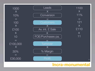 1000            Leads             1100
   x                x               x
  10%         Conversion           11%
   =               =                =
  100         Customers            121
   x               x                x
 £100        Av. int. £ Sale       £110
   x               x                x
  10       FOE/Purchases pa.       11
   =               =
£100,000       Turnover
   x               x
  30%          % Margin
   =               =
£30,000          Proﬁt                    11


                         Incra-monumental
 