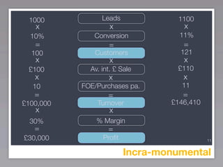 1000            Leads             1100
   x                x               x
  10%         Conversion           11%
   =               =                =
  100         Customers            121
   x               x                x
 £100        Av. int. £ Sale       £110
   x               x                x
  10       FOE/Purchases pa.       11
   =               =                =
£100,000       Turnover          £146,410
   x               x
  30%          % Margin
   =               =
£30,000          Proﬁt                      11


                         Incra-monumental
 