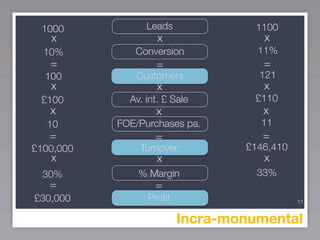 1000            Leads             1100
   x                x               x
  10%         Conversion           11%
   =               =                =
  100         Customers            121
   x               x                x
 £100        Av. int. £ Sale       £110
   x               x                x
  10       FOE/Purchases pa.       11
   =               =                =
£100,000       Turnover          £146,410
   x               x                x
  30%          % Margin            33%
   =               =
£30,000          Proﬁt                      11


                         Incra-monumental
 