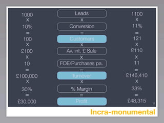 1000            Leads             1100
   x                x                x
  10%         Conversion           11%
   =               =                =
  100         Customers             121
   x               x                x
 £100        Av. int. £ Sale       £110
   x               x                x
  10       FOE/Purchases pa.        11
   =               =                =
£100,000       Turnover          £146,410
   x               x                x
  30%          % Margin            33%
   =               =                =
£30,000          Proﬁt            £48,315   11


                         Incra-monumental
 