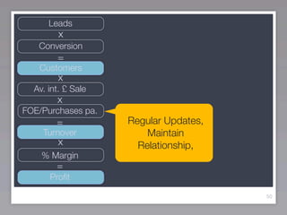 Leads
         x
   Conversion
        =
   Customers
        x
  Av. int. £ Sale
        x
FOE/Purchases pa.
        =           Regular Updates,
    Turnover            Maintain
        x             Relationship,
    % Margin
        =
      Proﬁt

                                       50
 