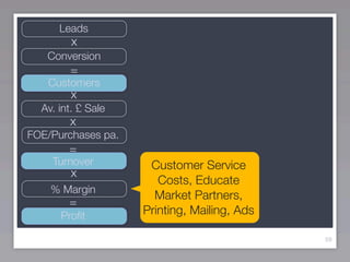 Leads
         x
   Conversion
        =
   Customers
        x
  Av. int. £ Sale
        x
FOE/Purchases pa.
        =
    Turnover         Customer Service
        x
                       Costs, Educate
    % Margin
                      Market Partners,
        =
      Proﬁt         Printing, Mailing, Ads

                                             59
 