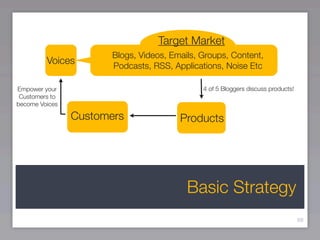 Target Market
                       Blogs, Videos, Emails, Groups, Content,
         Voices        Podcasts, RSS, Applications, Noise Etc

Empower your                                  4 of 5 Bloggers discuss products!
 Customers to
become Voices

                Customers               Products




                                          Basic Strategy
                                                                                  68
 