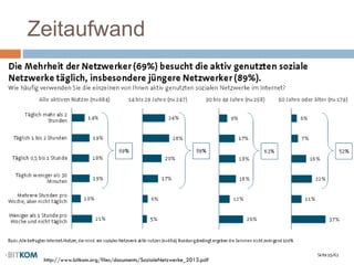 Zeitaufwand
http://www.bitkom.org/files/documents/SozialeNetzwerke_2013.pdf
 