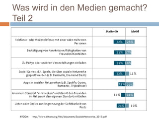 Was wird in den Medien gemacht?
Teil 2
BITCOM http://www.bitkom.org/files/documents/SozialeNetzwerke_2013.pdf
 
