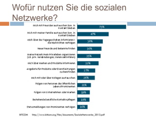 Wofür nutzen Sie die sozialen
Netzwerke?
BITCOM http://www.bitkom.org/files/documents/SozialeNetzwerke_2013.pdf
 
