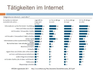 Tätigkeiten im Internet
BITCOM Jugendstudie 2011 http://www.bitkom.org/files/documents/SozialeNetzwerke_2013.pdf
 