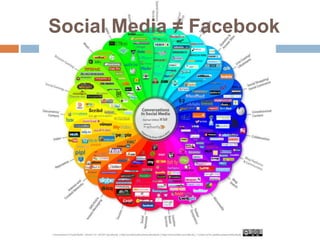 Social Media ≠ Facebook
 