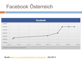 Facebook Österreich
Quelle: http://www.socialmediaradar.at/facebook Okt.2013
 