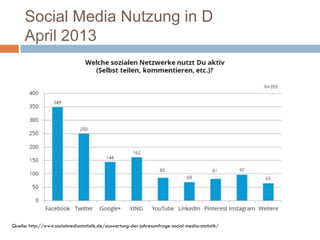 Social Media Nutzung in D
April 2013
Quelle: http://www.socialmediastatistik.de/auswertung-der-jahresumfrage-social-media-statistik/
 