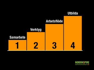 Samarbete 
1 
Verktyg 
2 
Arbetsflöde 
3 
Utbilda 
4 
 